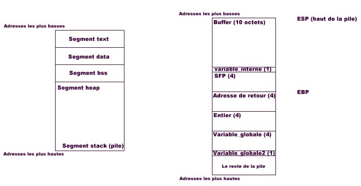 illustration segmentation et pile en mémoire